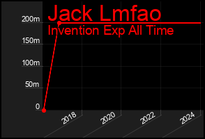 Total Graph of Jack Lmfao