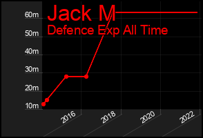 Total Graph of Jack M