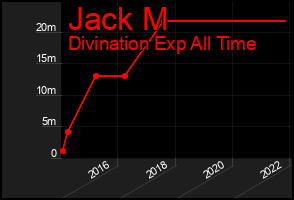 Total Graph of Jack M