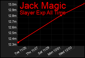 Total Graph of Jack Magic