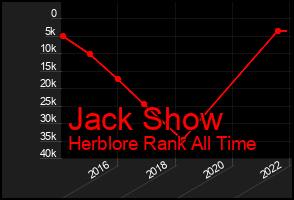 Total Graph of Jack Show