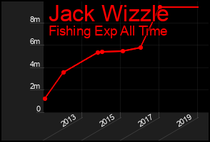 Total Graph of Jack Wizzle