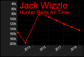 Total Graph of Jack Wizzle