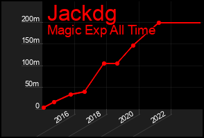 Total Graph of Jackdg