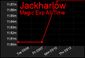 Total Graph of Jackharlow
