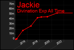 Total Graph of Jackie