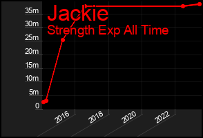 Total Graph of Jackie
