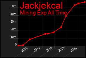 Total Graph of Jackjekcal