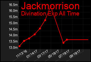 Total Graph of Jackmorrison