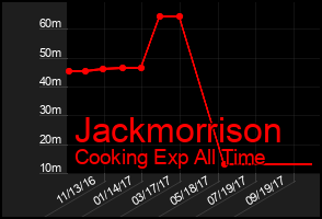Total Graph of Jackmorrison