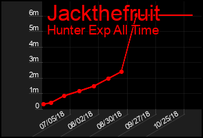 Total Graph of Jackthefruit