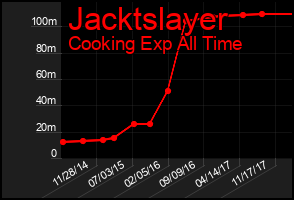 Total Graph of Jacktslayer