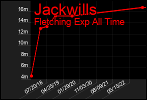 Total Graph of Jackwills