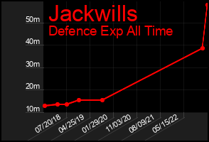 Total Graph of Jackwills