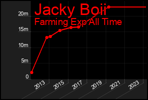 Total Graph of Jacky Boii
