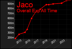 Total Graph of Jaco