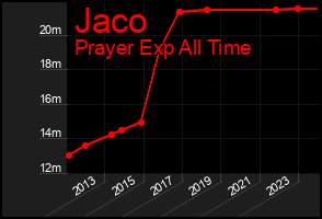 Total Graph of Jaco