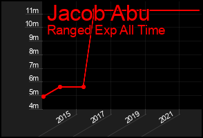 Total Graph of Jacob Abu