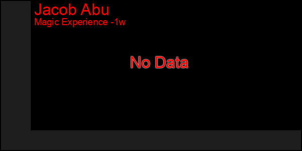 Last 7 Days Graph of Jacob Abu