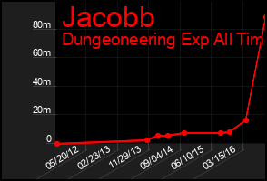 Total Graph of Jacobb