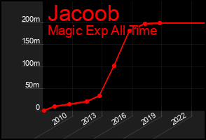 Total Graph of Jacoob