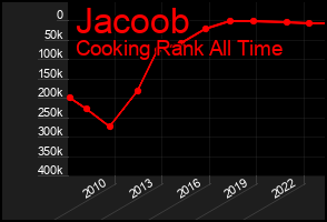 Total Graph of Jacoob