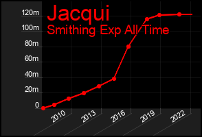 Total Graph of Jacqui