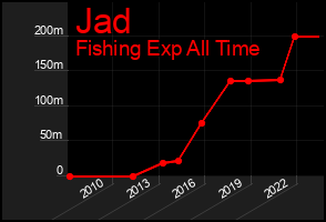 Total Graph of Jad