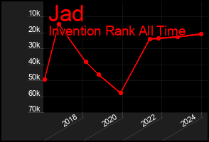 Total Graph of Jad