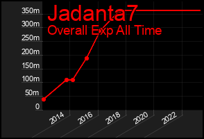 Total Graph of Jadanta7
