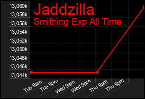 Total Graph of Jaddzilla