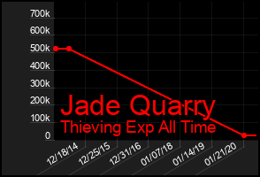 Total Graph of Jade Quarry