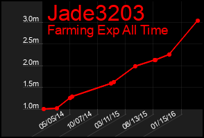 Total Graph of Jade3203