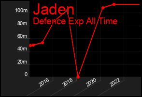 Total Graph of Jaden