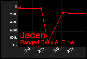 Total Graph of Jaden