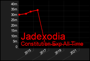 Total Graph of Jadexodia