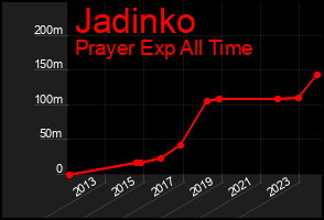 Total Graph of Jadinko