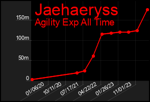 Total Graph of Jaehaeryss