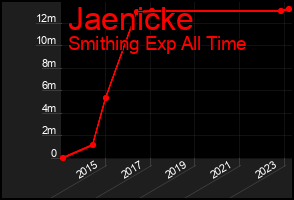 Total Graph of Jaenicke
