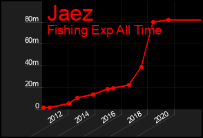 Total Graph of Jaez