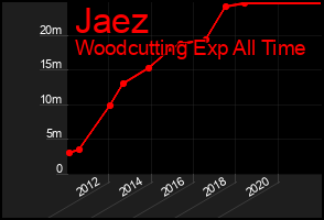 Total Graph of Jaez