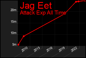Total Graph of Jag Eet