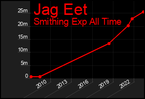 Total Graph of Jag Eet