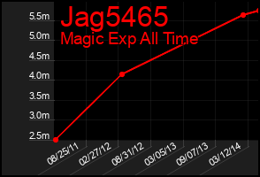 Total Graph of Jag5465