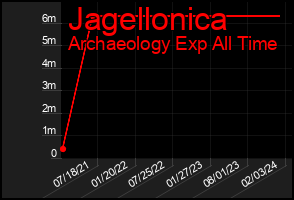 Total Graph of Jagellonica
