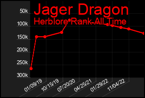 Total Graph of Jager Dragon