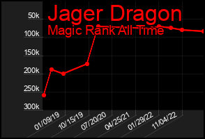Total Graph of Jager Dragon