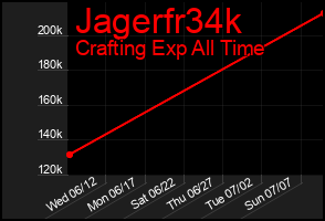 Total Graph of Jagerfr34k