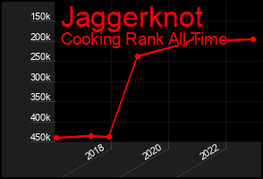 Total Graph of Jaggerknot