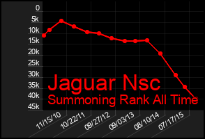 Total Graph of Jaguar Nsc